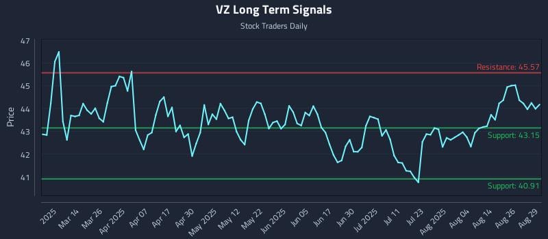 VZ Long Term Analysis for August 29 2025 VZ Long Term Analysis for August 29 2025