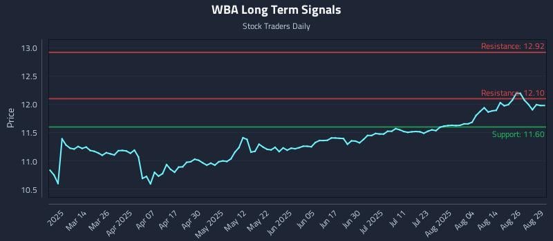 WBA Long Term Analysis for August 29 2025 WBA Long Term Analysis for August 29 2025