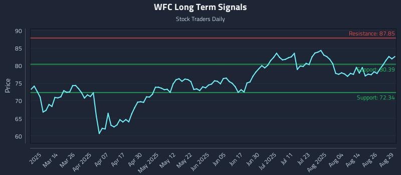 WFC Long Term Analysis for August 29 2025 WFC Long Term Analysis for August 29 2025
