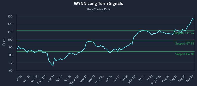 WYNN Long Term Analysis for August 29 2025 WYNN Long Term Analysis for August 29 2025