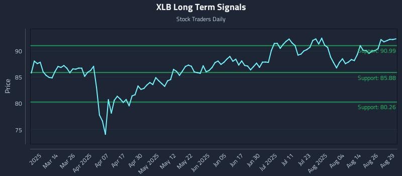 XLB Long Term Analysis for August 29 2025 XLB Long Term Analysis for August 29 2025