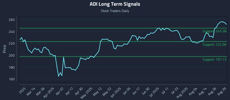 ADI Long Term Analysis for August 29 2025 ADI Long Term Analysis for August 29 2025