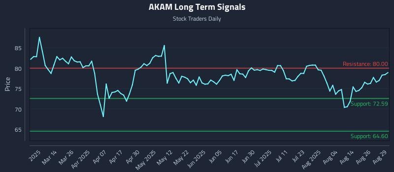 AKAM Long Term Analysis for August 29 2025 AKAM Long Term Analysis for August 29 2025