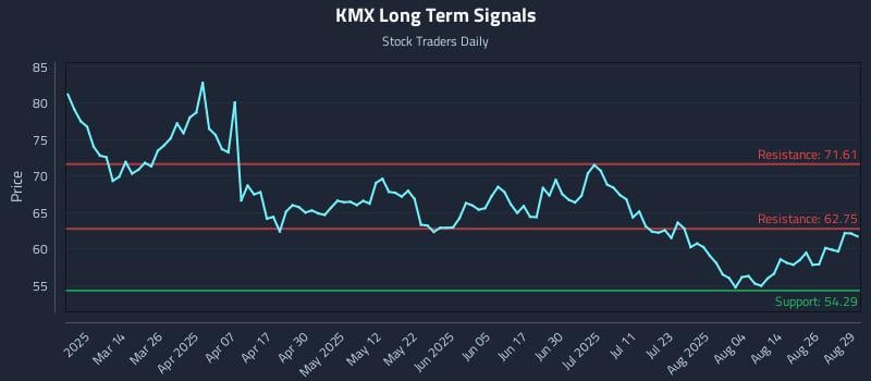 KMX Long Term Analysis for August 29 2025 KMX Long Term Analysis for August 29 2025