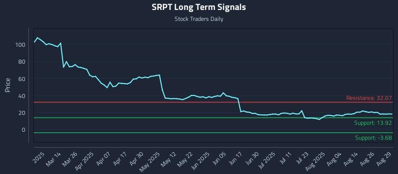 SRPT Long Term Analysis for August 29 2025 SRPT Long Term Analysis for August 29 2025