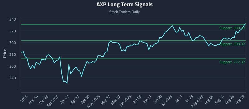 AXP Long Term Analysis for August 29 2025 AXP Long Term Analysis for August 29 2025