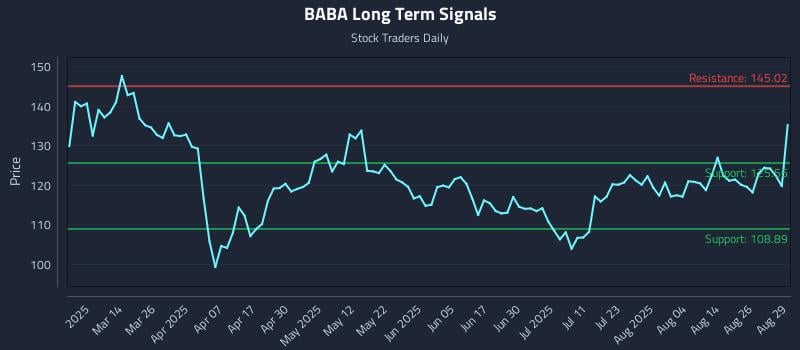 BABA Long Term Analysis for August 29 2025 BABA Long Term Analysis for August 29 2025