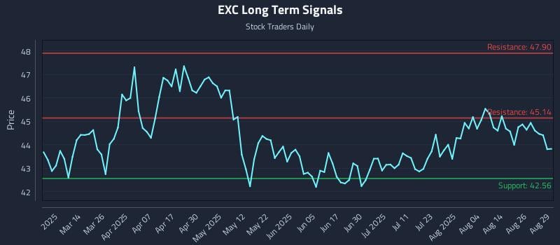 EXC Long Term Analysis for August 29 2025 EXC Long Term Analysis for August 29 2025