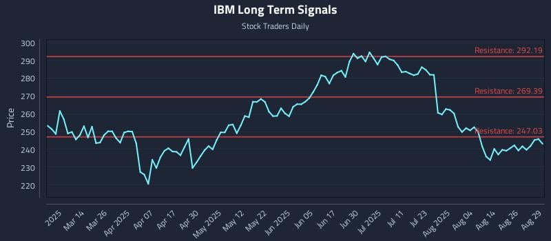 IBM Long Term Analysis for August 29 2025 IBM Long Term Analysis for August 29 2025