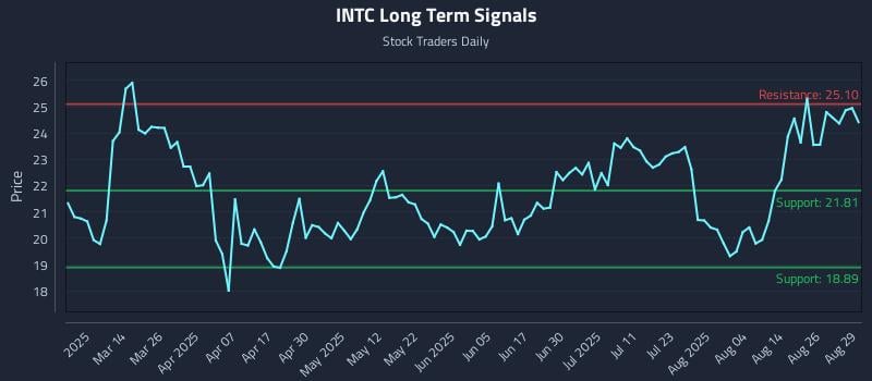 INTC Long Term Analysis for August 29 2025 INTC Long Term Analysis for August 29 2025