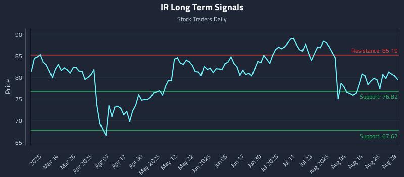 IR Long Term Analysis for August 29 2025 IR Long Term Analysis for August 29 2025