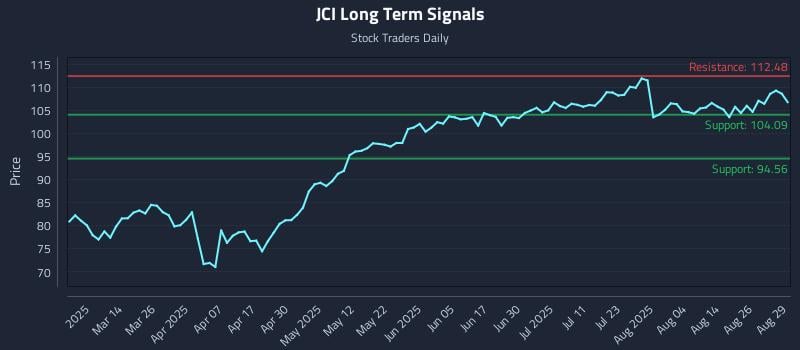 JCI Long Term Analysis for August 29 2025 JCI Long Term Analysis for August 29 2025