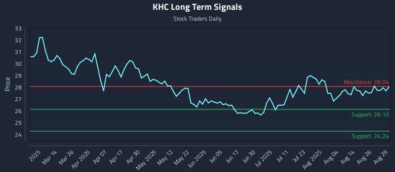 KHC Long Term Analysis for August 29 2025 KHC Long Term Analysis for August 29 2025