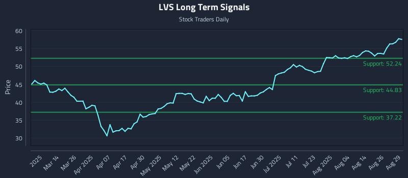 LVS Long Term Analysis for August 29 2025 LVS Long Term Analysis for August 29 2025