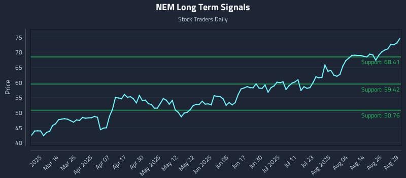 NEM Long Term Analysis for August 29 2025 NEM Long Term Analysis for August 29 2025