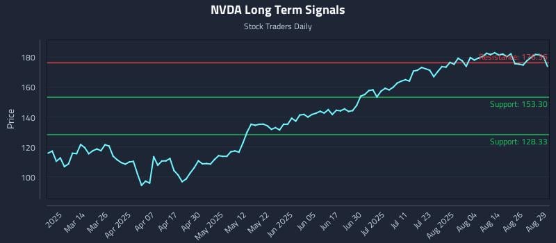 NVDA Long Term Analysis for August 29 2025 NVDA Long Term Analysis for August 29 2025