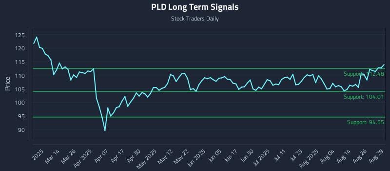 PLD Long Term Analysis for August 29 2025 PLD Long Term Analysis for August 29 2025
