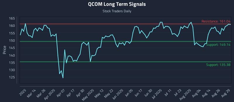 QCOM Long Term Analysis for August 29 2025 QCOM Long Term Analysis for August 29 2025