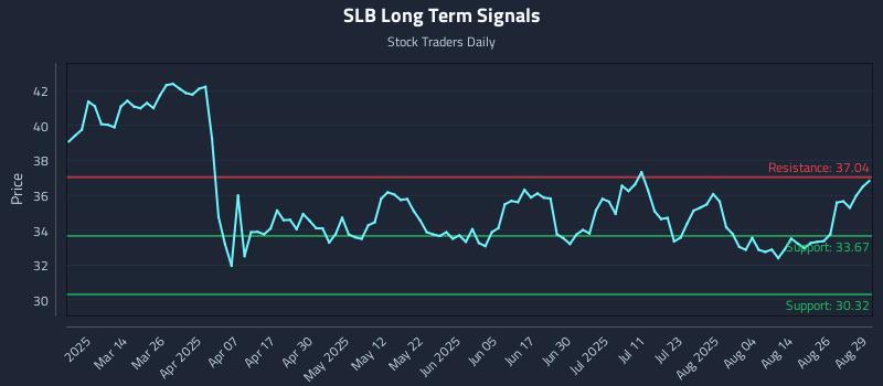 SLB Long Term Analysis for August 29 2025 SLB Long Term Analysis for August 29 2025