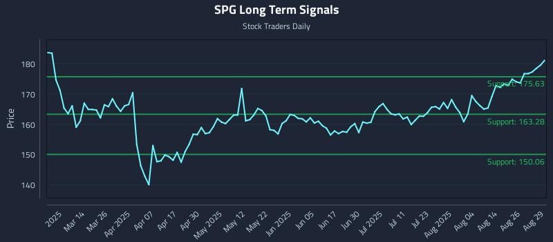 SPG Long Term Analysis for August 29 2025 SPG Long Term Analysis for August 29 2025