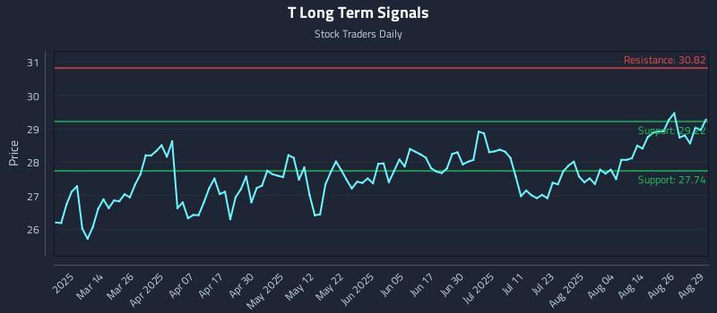 T Long Term Analysis for August 29 2025 T Long Term Analysis for August 29 2025