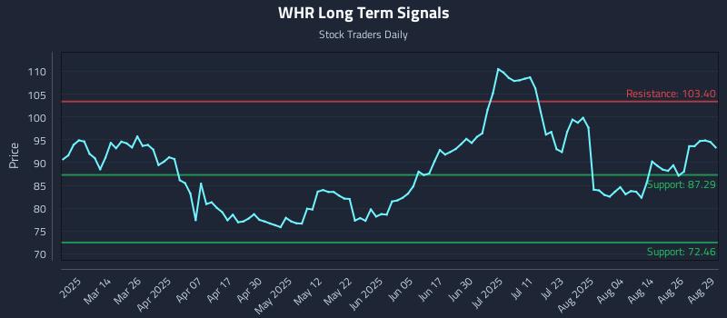 WHR Long Term Analysis for August 29 2025 WHR Long Term Analysis for August 29 2025