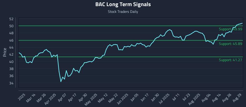 BAC Long Term Analysis for August 29 2025