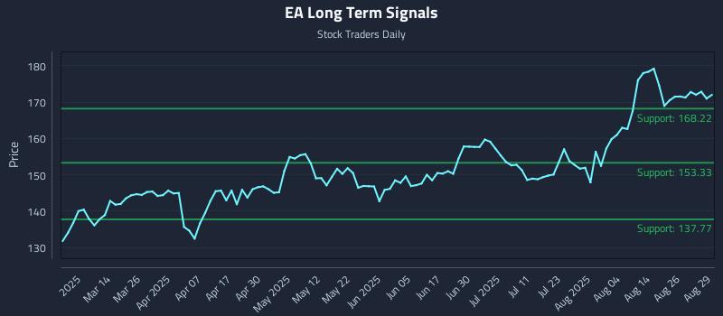 EA Long Term Analysis for August 29 2025 EA Long Term Analysis for August 29 2025