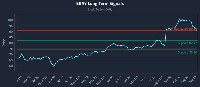 EBAY Long Term Analysis for August 29 2025