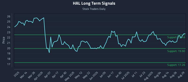 HAL Long Term Analysis for August 29 2025