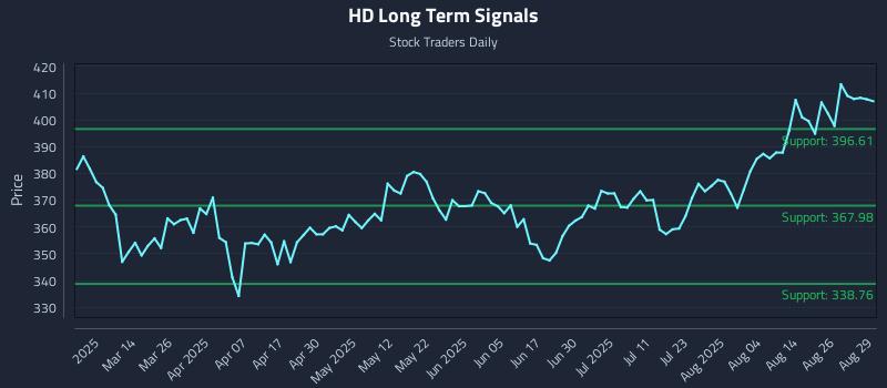 HD Long Term Analysis for August 29 2025