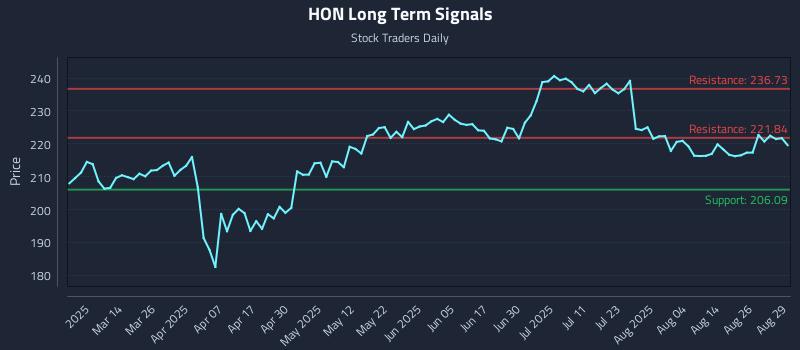 HON Long Term Analysis for August 29 2025 HON Long Term Analysis for August 29 2025