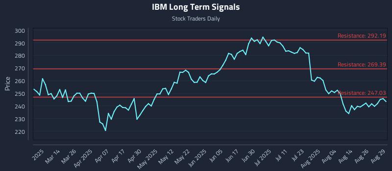 IBM Long Term Analysis for August 29 2025