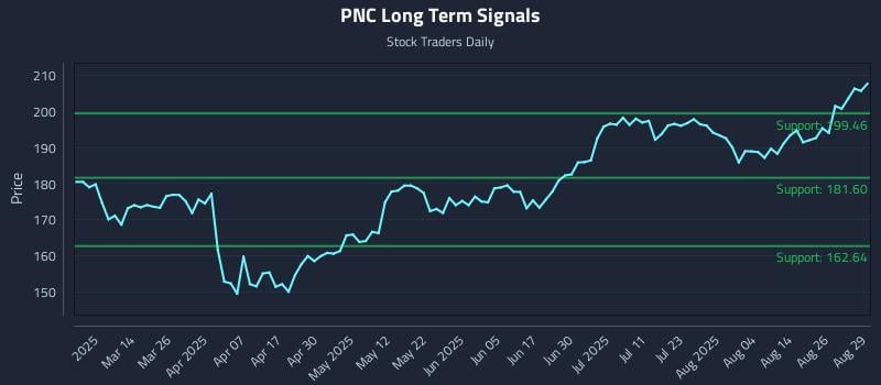 PNC Long Term Analysis for August 29 2025 PNC Long Term Analysis for August 29 2025