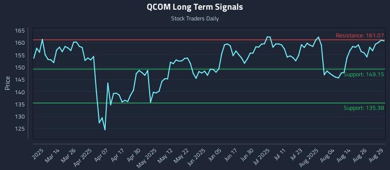 QCOM Long Term Analysis for August 29 2025 QCOM Long Term Analysis for August 29 2025