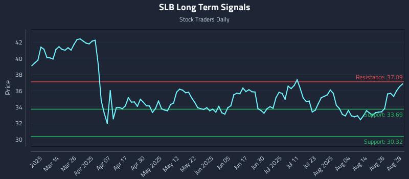 SLB Long Term Analysis for August 29 2025 SLB Long Term Analysis for August 29 2025