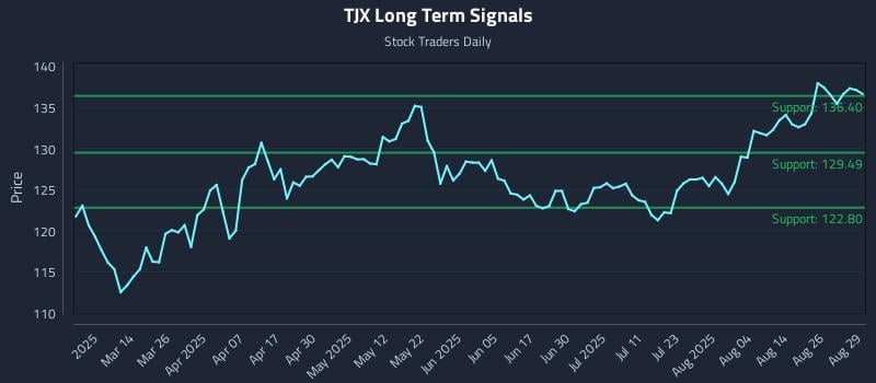 TJX Long Term Analysis for August 29 2025 TJX Long Term Analysis for August 29 2025