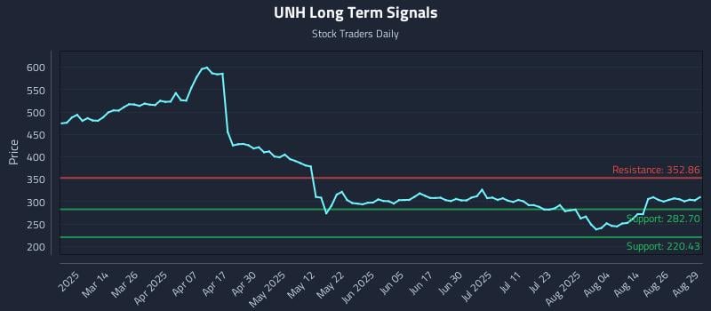UNH Long Term Analysis for August 29 2025 UNH Long Term Analysis for August 29 2025