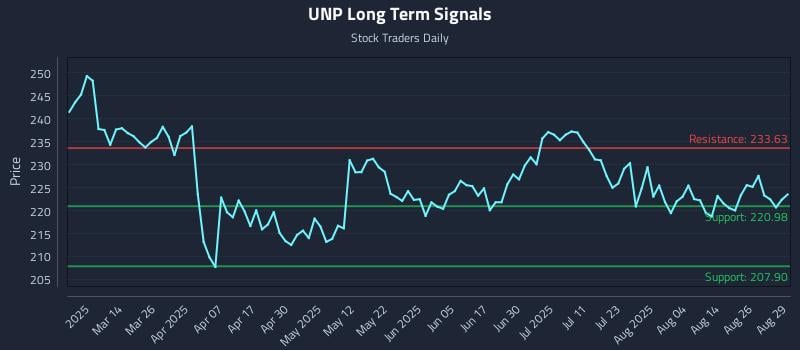 UNP Long Term Analysis for August 29 2025 UNP Long Term Analysis for August 29 2025