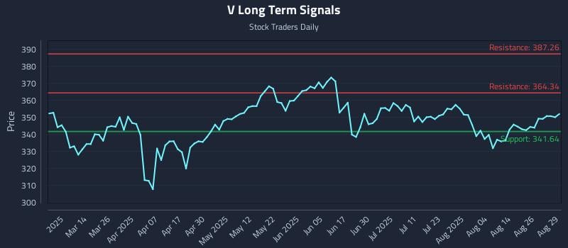 V Long Term Analysis for August 29 2025 V Long Term Analysis for August 29 2025
