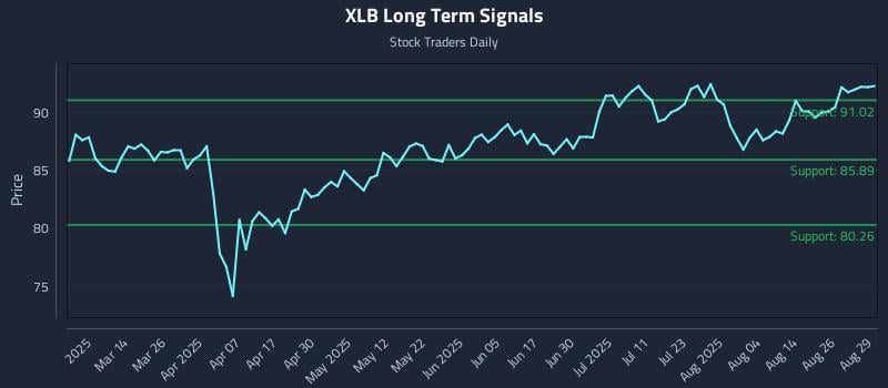 XLB Long Term Analysis for August 29 2025 XLB Long Term Analysis for August 29 2025