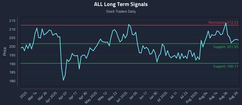 ALL Long Term Analysis for August 29 2025 ALL Long Term Analysis for August 29 2025