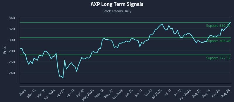 AXP Long Term Analysis for August 29 2025 AXP Long Term Analysis for August 29 2025