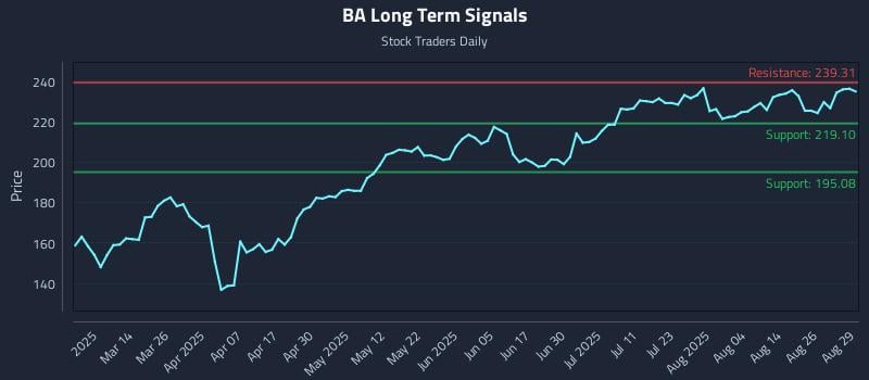 BA Long Term Analysis for August 29 2025 BA Long Term Analysis for August 29 2025