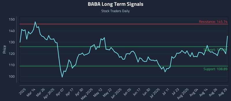 BABA Long Term Analysis for August 29 2025 BABA Long Term Analysis for August 29 2025