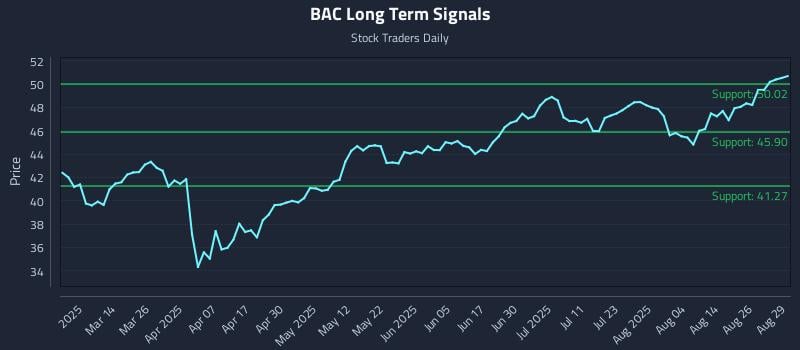 BAC Long Term Analysis for August 29 2025 BAC Long Term Analysis for August 29 2025
