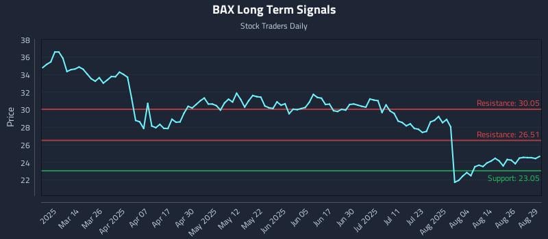 BAX Long Term Analysis for August 29 2025 BAX Long Term Analysis for August 29 2025