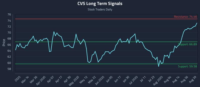 CVS Long Term Analysis for August 29 2025 CVS Long Term Analysis for August 29 2025
