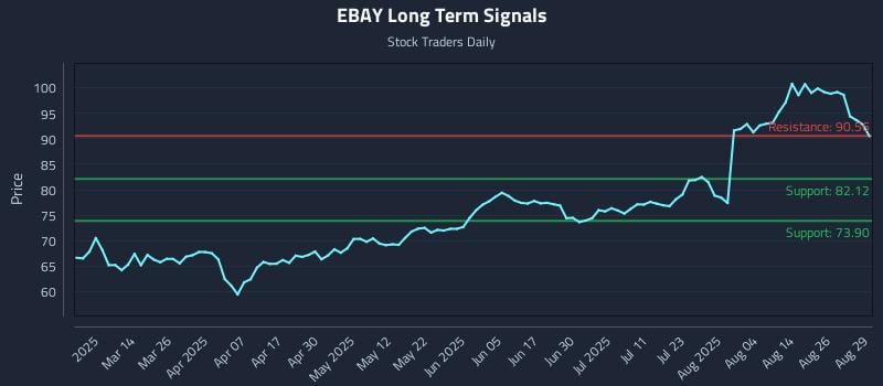 EBAY Long Term Analysis for August 29 2025 EBAY Long Term Analysis for August 29 2025