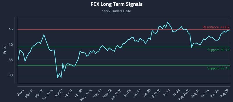 FCX Long Term Analysis for August 29 2025 FCX Long Term Analysis for August 29 2025